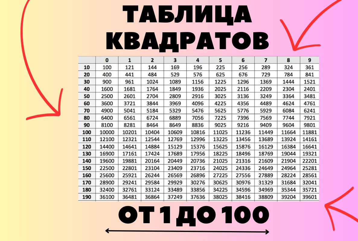 Таблица квадратов до 200